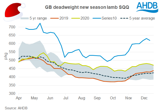 British deadweight lamb prices December 2021